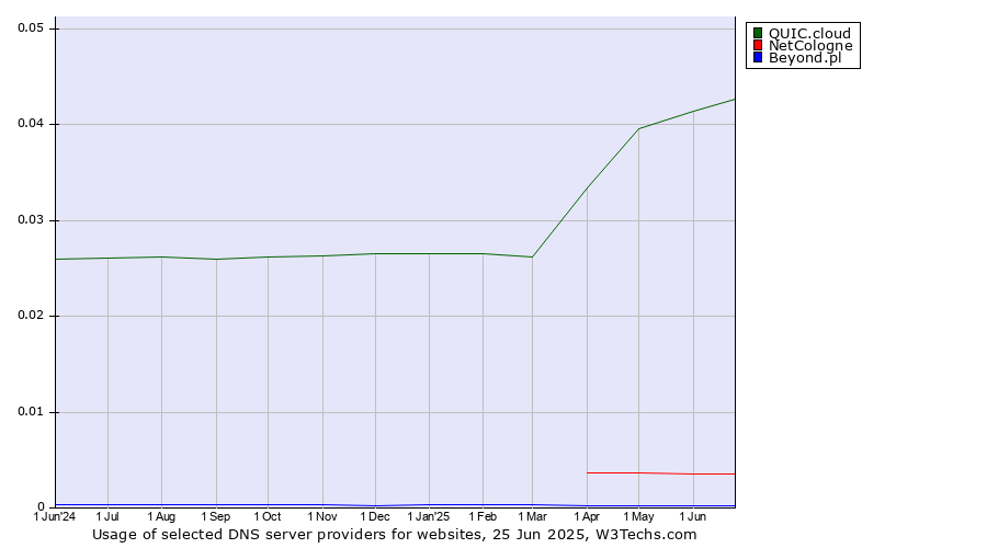 Historical trends in the usage of QUIC.cloud vs. NetCologne vs. Beyond.pl
