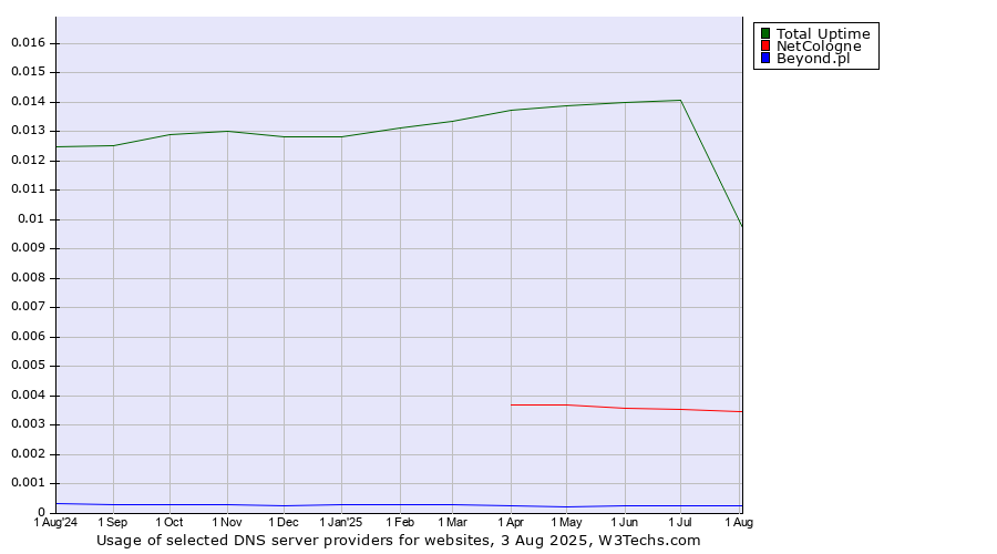 Historical trends in the usage of Total Uptime vs. NetCologne vs. Beyond.pl