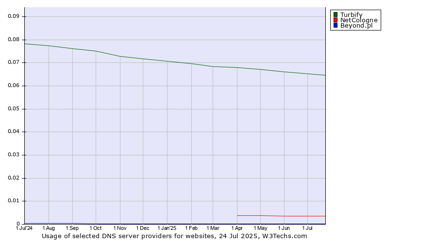 Historical trends in the usage of Turbify vs. NetCologne vs. Beyond.pl