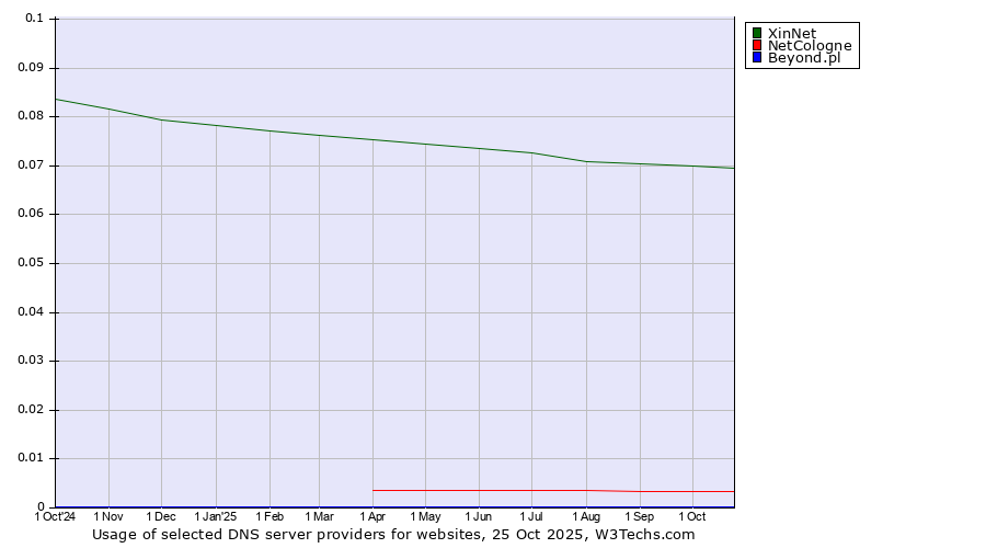 Historical trends in the usage of XinNet vs. NetCologne vs. Beyond.pl