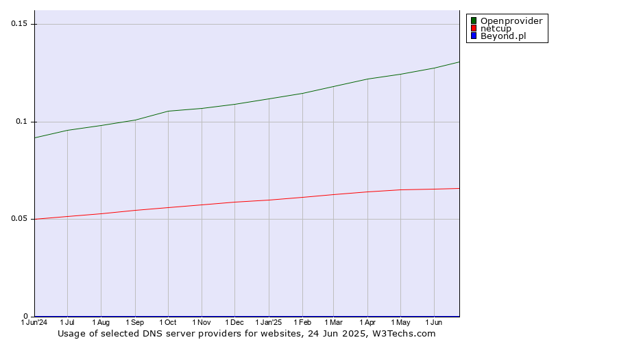 Historical trends in the usage of Openprovider vs. netcup vs. Beyond.pl