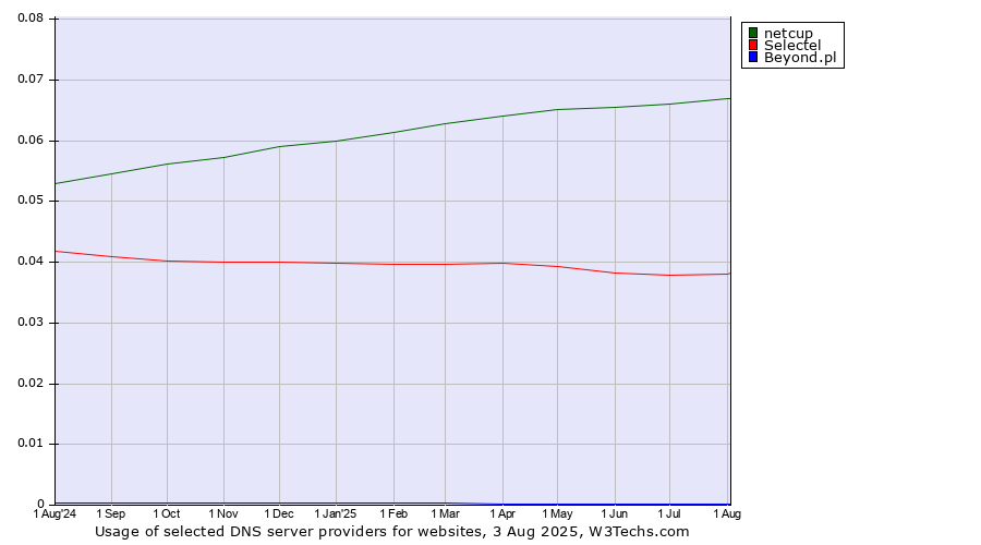 Historical trends in the usage of netcup vs. Selectel vs. Beyond.pl