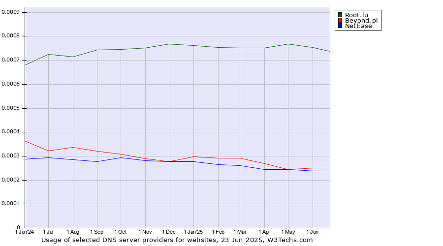 Historical trends in the usage of Root.lu vs. Beyond.pl vs. NetEase