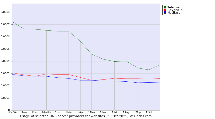 Historical trends in the usage of Telemach vs. Beyond.pl vs. NetEase