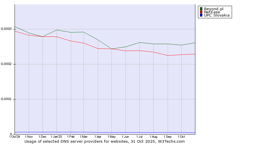 Historical trends in the usage of Beyond.pl vs. NetEase vs. UPC Slovakia