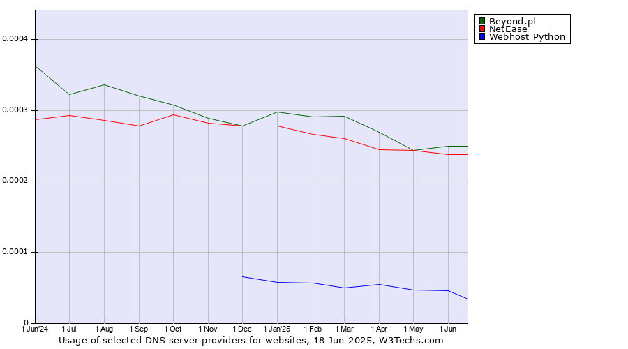 Historical trends in the usage of Beyond.pl vs. NetEase vs. Webhost Python