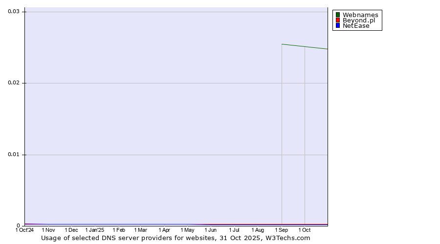 Historical trends in the usage of Webnames vs. Beyond.pl vs. NetEase