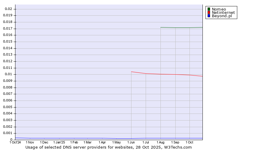 Historical trends in the usage of Nomeo vs. Netinternet vs. Beyond.pl