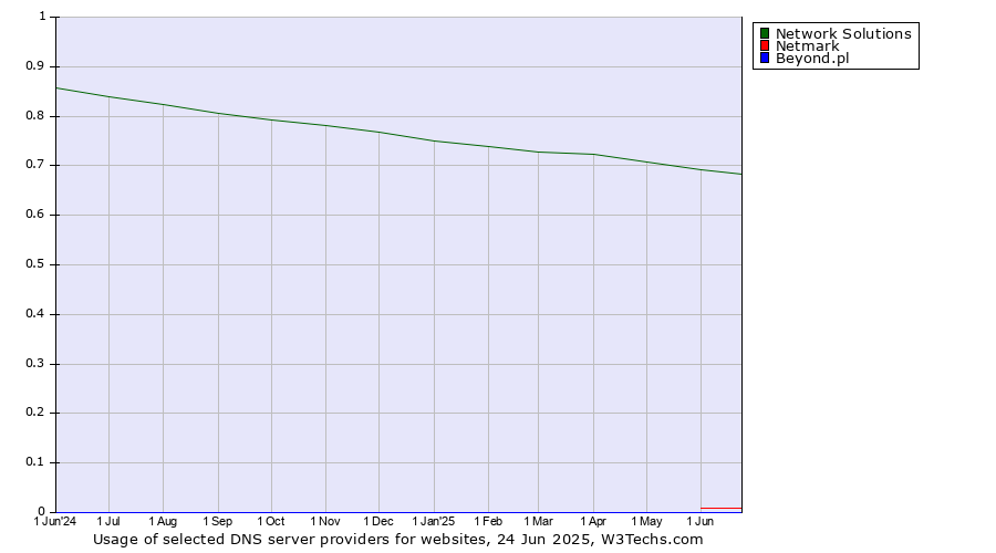 Historical trends in the usage of Network Solutions vs. Netmark vs. Beyond.pl
