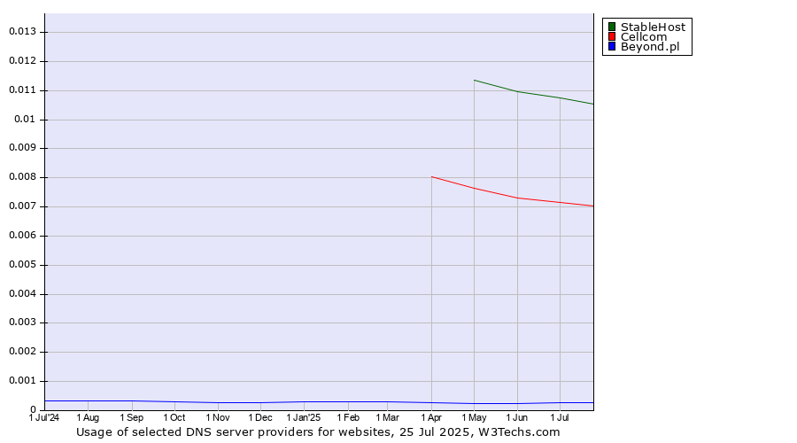 Historical trends in the usage of StableHost vs. Cellcom vs. Beyond.pl