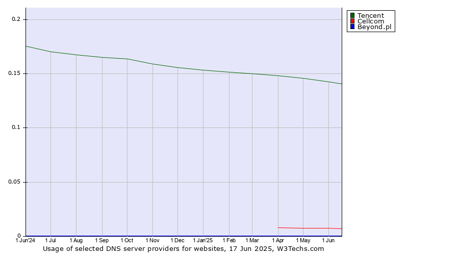 Historical trends in the usage of Tencent vs. Cellcom vs. Beyond.pl