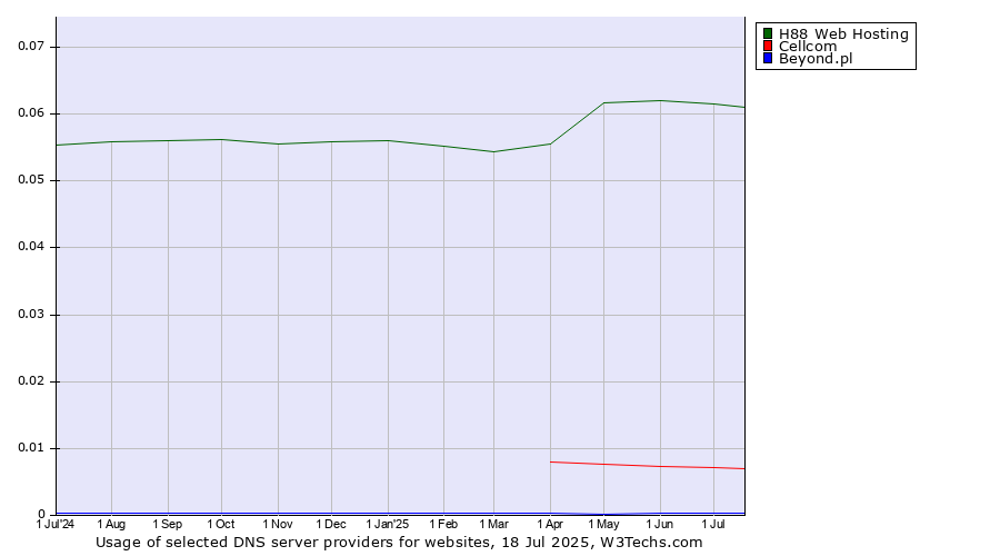 Historical trends in the usage of H88 Web Hosting vs. Cellcom vs. Beyond.pl