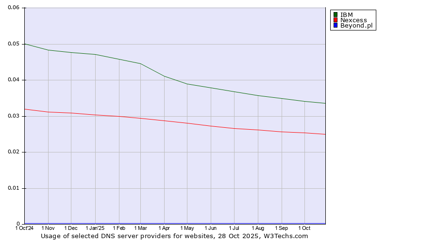 Historical trends in the usage of IBM vs. Nexcess vs. Beyond.pl