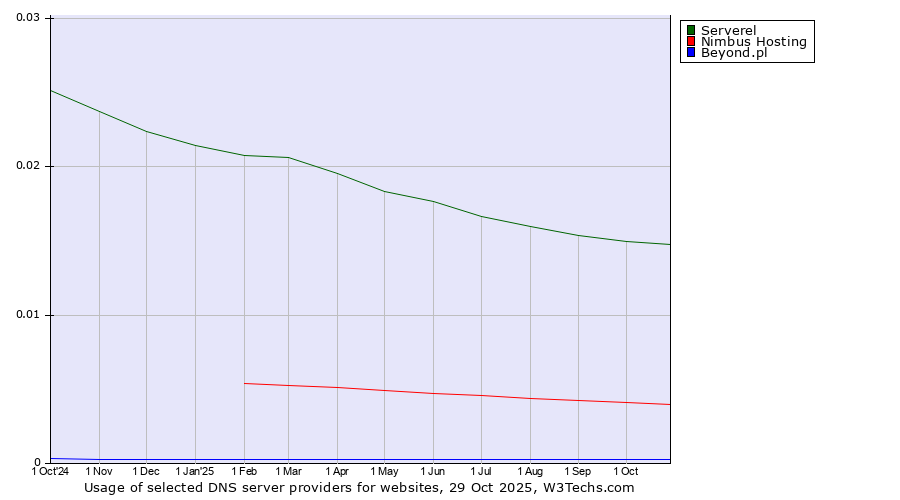 Historical trends in the usage of Serverel vs. Nimbus Hosting vs. Beyond.pl