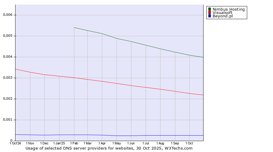 Historical trends in the usage of Nimbus Hosting vs. Visualsoft vs. Beyond.pl