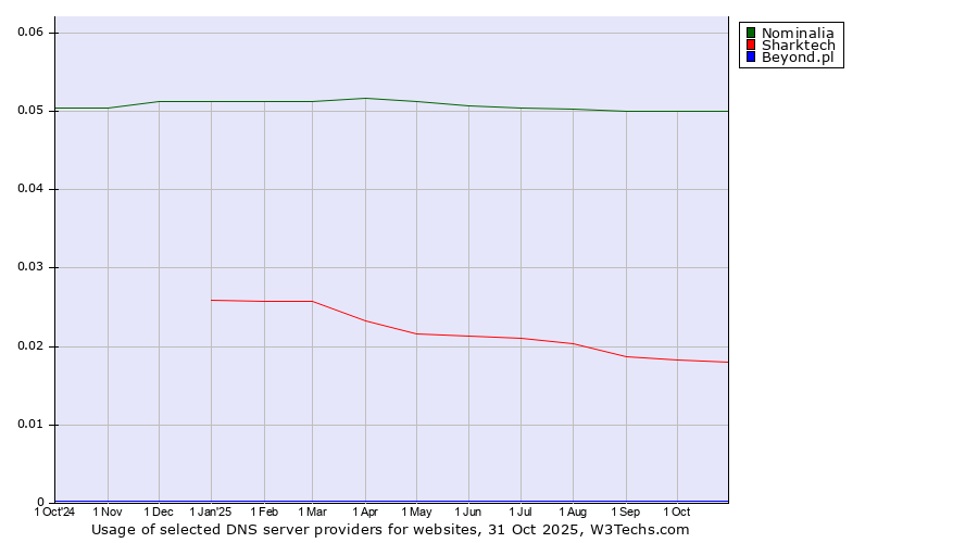 Historical trends in the usage of Nominalia vs. Sharktech vs. Beyond.pl