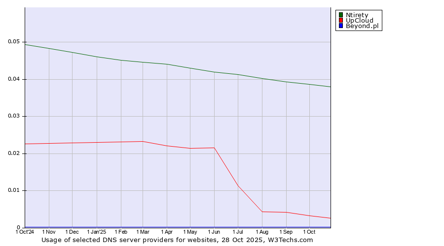 Historical trends in the usage of Ntirety vs. UpCloud vs. Beyond.pl