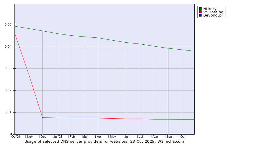 Historical trends in the usage of Ntirety vs. VSHosting vs. Beyond.pl