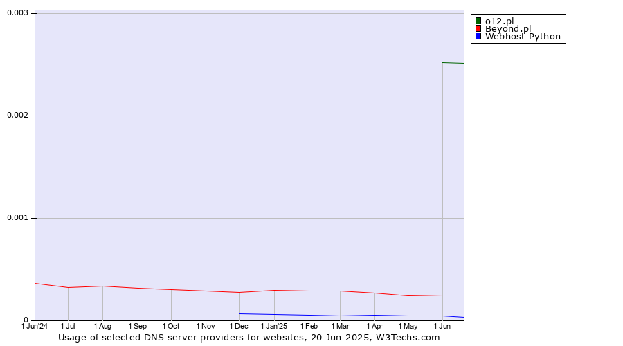 Historical trends in the usage of o12.pl vs. Beyond.pl vs. Webhost Python