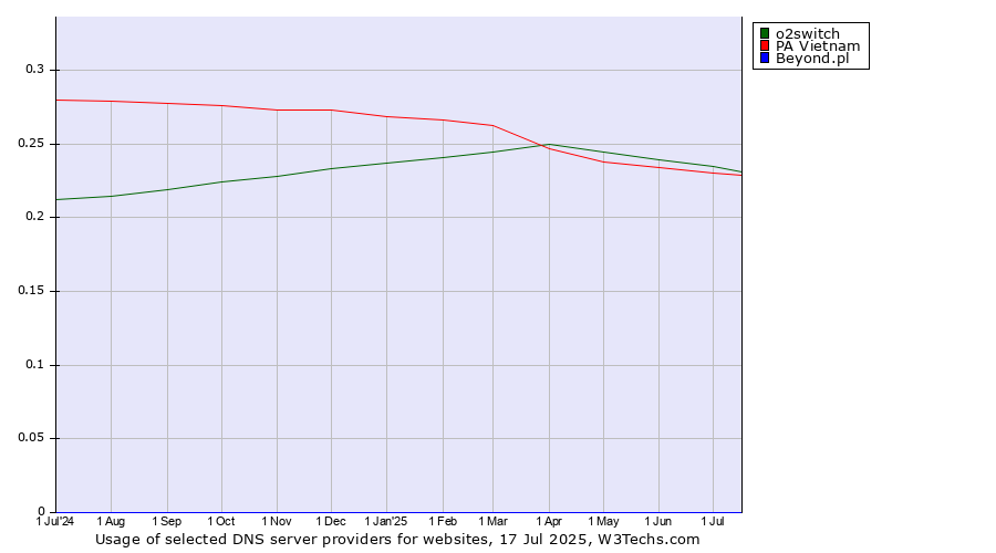 Historical trends in the usage of o2switch vs. PA Vietnam vs. Beyond.pl
