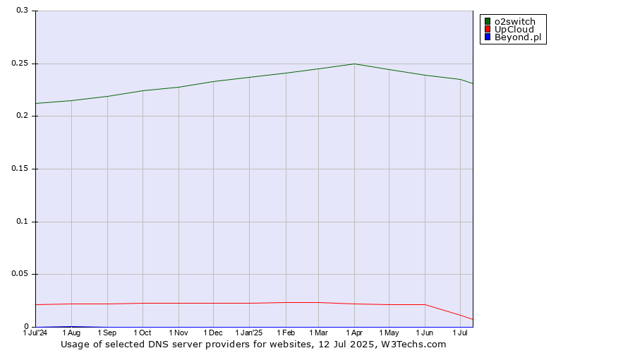 Historical trends in the usage of o2switch vs. UpCloud vs. Beyond.pl
