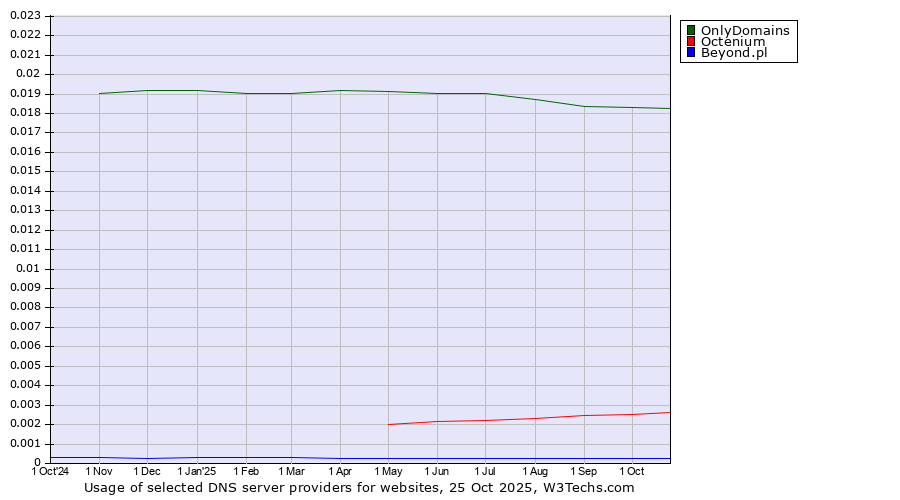Historical trends in the usage of OnlyDomains vs. Octenium vs. Beyond.pl