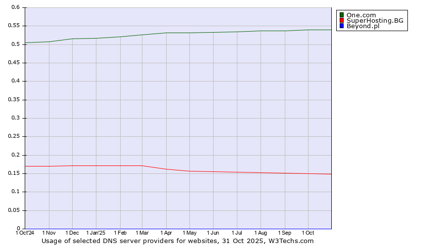 Historical trends in the usage of One.com vs. SuperHosting.BG vs. Beyond.pl