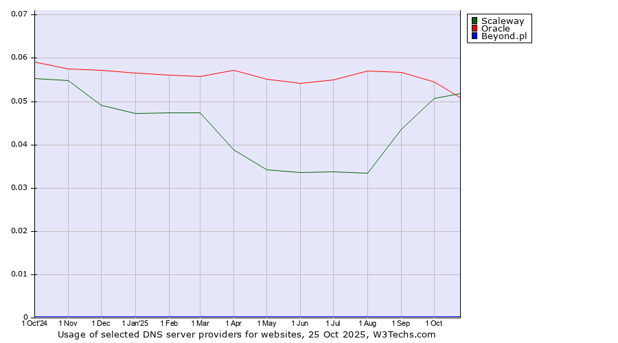 Historical trends in the usage of Oracle vs. Scaleway vs. Beyond.pl