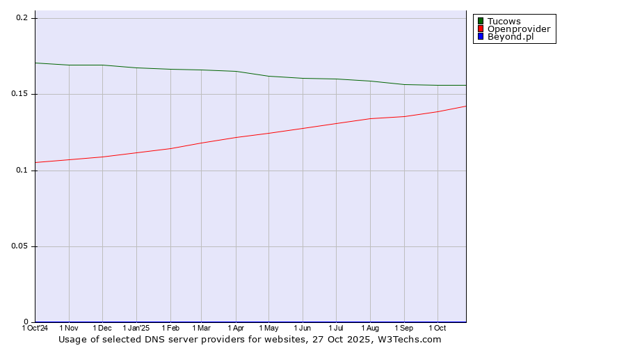 Historical trends in the usage of Tucows vs. Openprovider vs. Beyond.pl