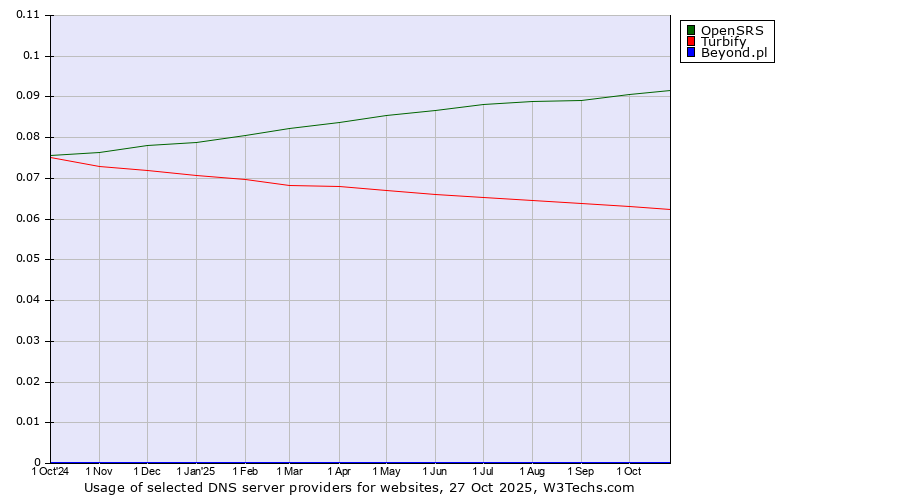 Historical trends in the usage of OpenSRS vs. Turbify vs. Beyond.pl