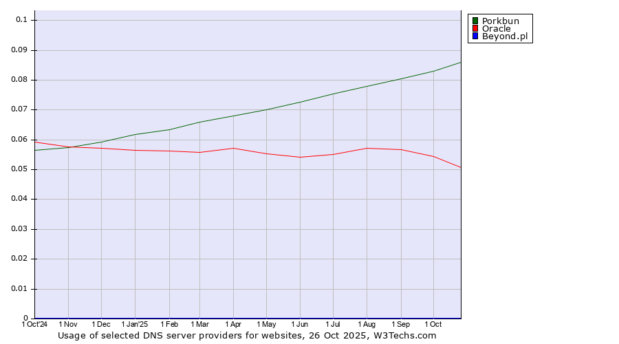 Historical trends in the usage of Porkbun vs. Oracle vs. Beyond.pl
