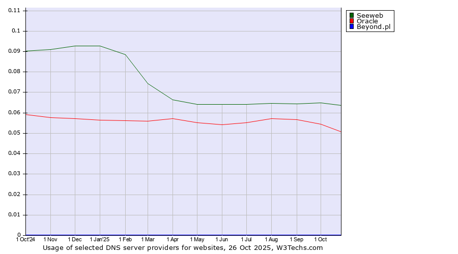 Historical trends in the usage of Seeweb vs. Oracle vs. Beyond.pl