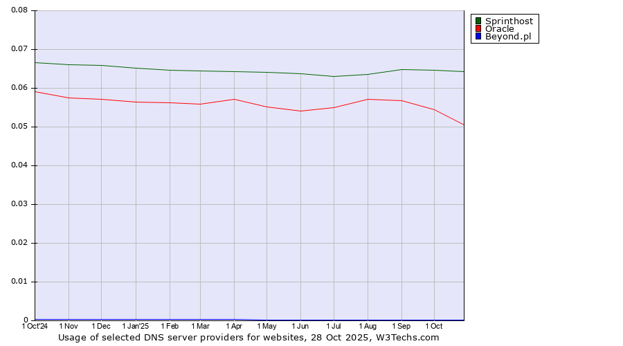 Historical trends in the usage of Sprinthost vs. Oracle vs. Beyond.pl