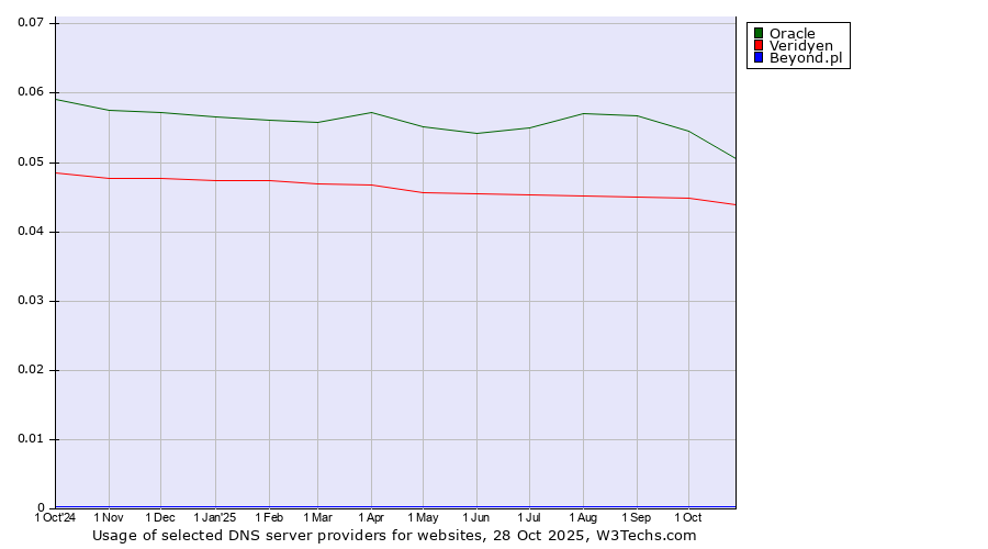 Historical trends in the usage of Oracle vs. Veridyen vs. Beyond.pl
