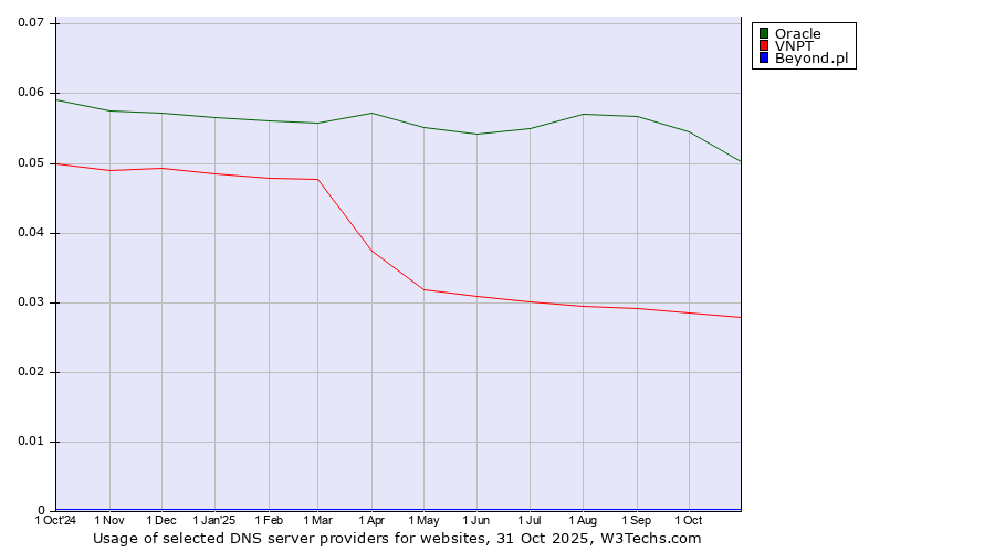 Historical trends in the usage of Oracle vs. VNPT vs. Beyond.pl