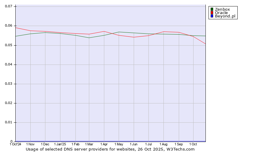 Historical trends in the usage of Zenbox vs. Oracle vs. Beyond.pl