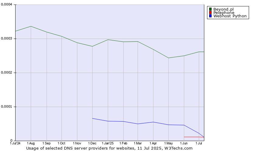 Historical trends in the usage of Beyond.pl vs. Pelephone vs. Webhost Python