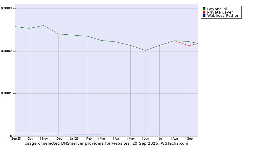 Historical trends in the usage of Beyond.pl vs. Private Layer vs. Webhost Python