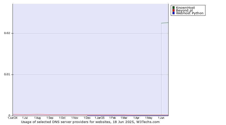 Historical trends in the usage of KnownHost vs. Beyond.pl vs. Webhost Python
