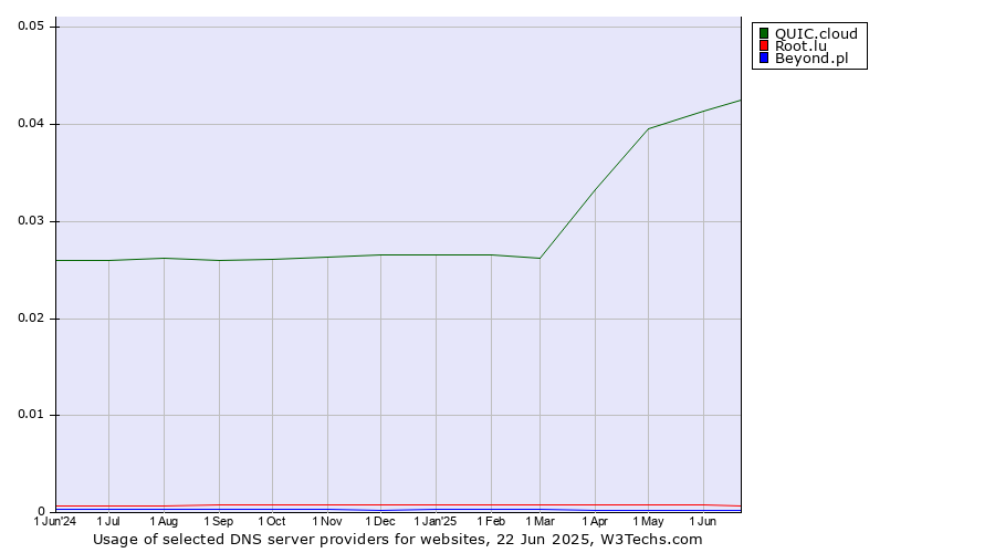 Historical trends in the usage of QUIC.cloud vs. Root.lu vs. Beyond.pl