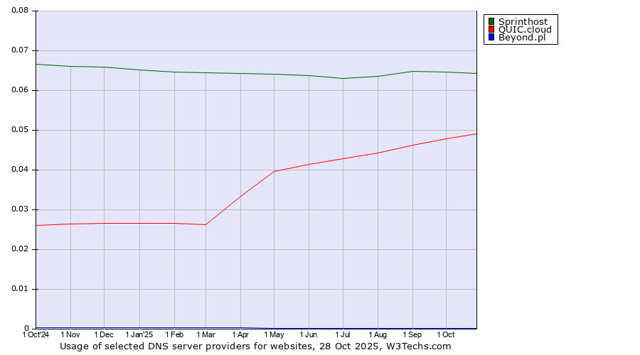 Historical trends in the usage of Sprinthost vs. QUIC.cloud vs. Beyond.pl