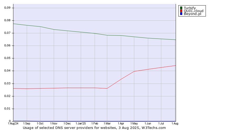 Historical trends in the usage of Turbify vs. QUIC.cloud vs. Beyond.pl