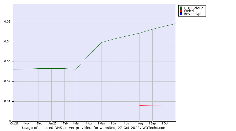 Historical trends in the usage of QUIC.cloud vs. Webzi vs. Beyond.pl