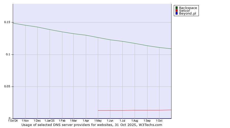 Historical trends in the usage of Rackspace vs. Setcor vs. Beyond.pl