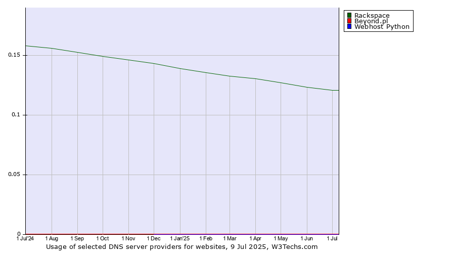 Historical trends in the usage of Rackspace vs. Beyond.pl vs. Webhost Python