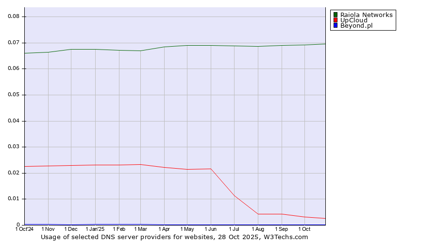 Historical trends in the usage of Raiola Networks vs. UpCloud vs. Beyond.pl