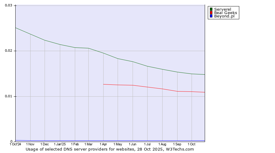 Historical trends in the usage of Serverel vs. Real Geeks vs. Beyond.pl
