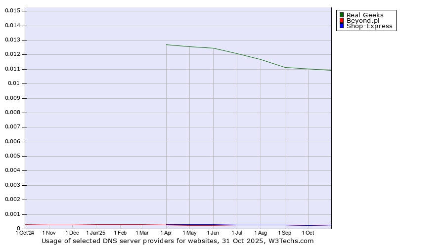 Historical trends in the usage of Real Geeks vs. Shop-Express vs. Beyond.pl