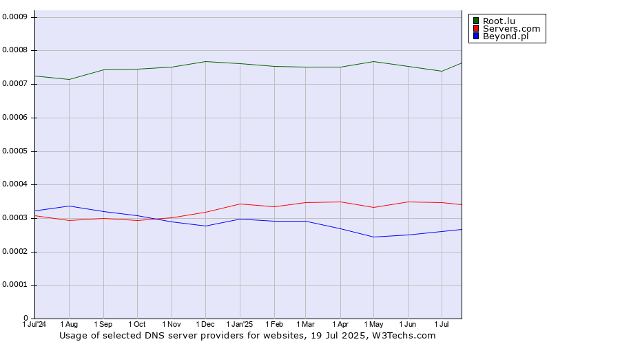 Historical trends in the usage of Root.lu vs. Servers.com vs. Beyond.pl