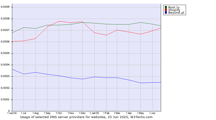 Historical trends in the usage of Root.lu vs. Shopify vs. Beyond.pl